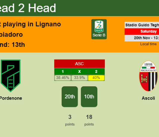 H2H, PREDICTION. Pordenone vs Ascoli | Odds, preview, pick, kick-off time 20-11-2021 - Serie B