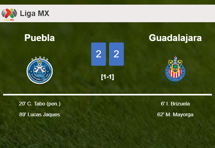 Puebla and Guadalajara draw 2-2 on Sunday