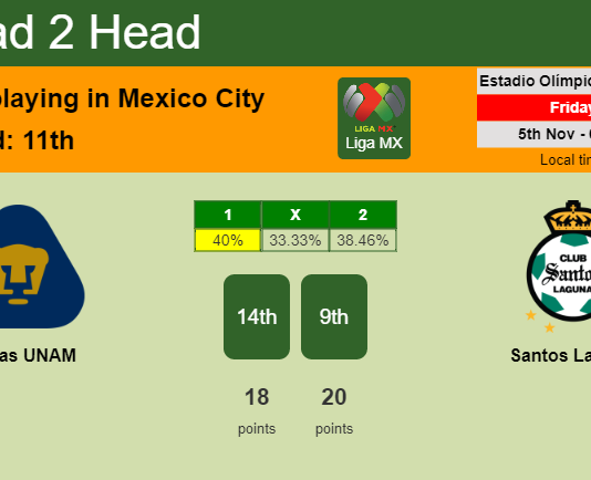 H2H, PREDICTION. Pumas UNAM vs Santos Laguna | Odds, preview, pick 05-11-2021 - Liga MX