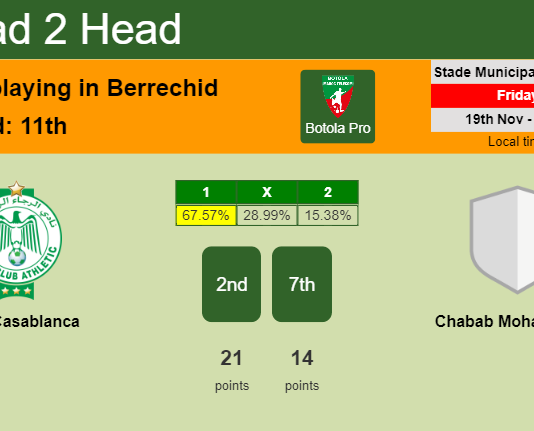 H2H, PREDICTION. Raja Casablanca vs Chabab Mohammédia | Odds, preview, pick, kick-off time 19-11-2021 - Botola Pro
