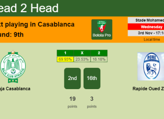 H2H, PREDICTION. Raja Casablanca vs Rapide Oued Zem | Odds, preview, pick 03-11-2021 - Botola Pro