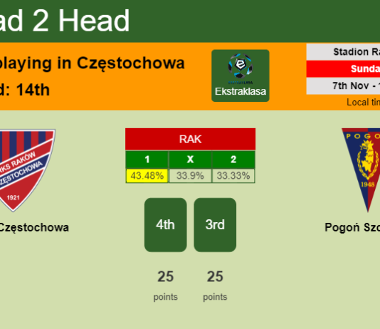 H2H, PREDICTION. Raków Częstochowa vs Pogoń Szczecin | Odds, preview, pick 07-11-2021 - Ekstraklasa