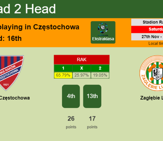 H2H, PREDICTION. Raków Częstochowa vs Zagłębie Lubin | Odds, preview, pick, kick-off time 27-11-2021 - Ekstraklasa