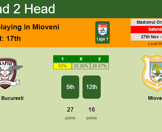 H2H, PREDICTION. Rapid Bucuresti vs Mioveni | Odds, preview, pick, kick-off time 27-11-2021 - Liga 1