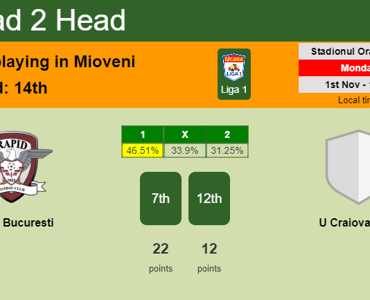 H2H, PREDICTION. Rapid Bucuresti vs U Craiova 1948 | Odds, preview, pick 01-11-2021 - Liga 1