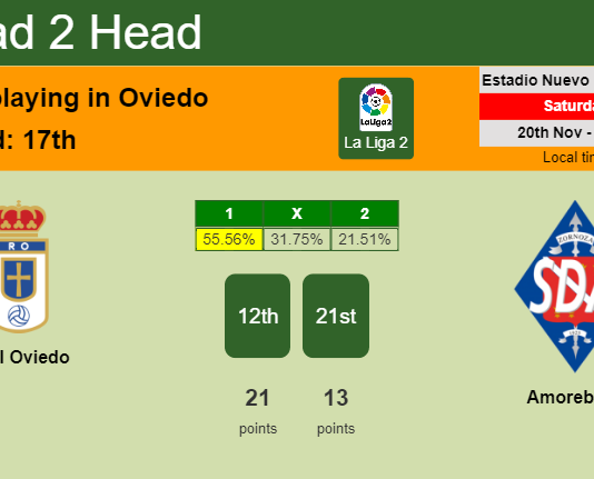 H2H, PREDICTION. Real Oviedo vs Amorebieta | Odds, preview, pick, kick-off time 20-11-2021 - La Liga 2