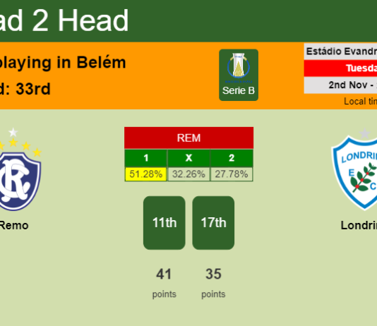 H2H, PREDICTION. Remo vs Londrina | Odds, preview, pick 02-11-2021 - Serie B