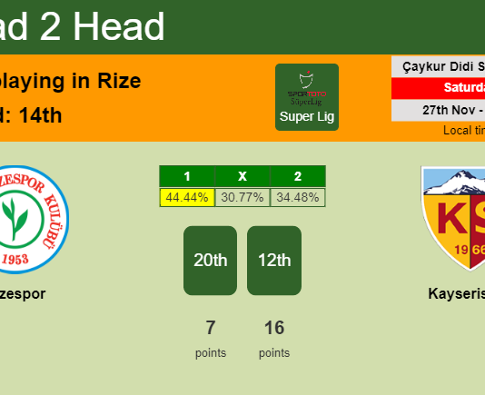 H2H, PREDICTION. Rizespor vs Kayserispor | Odds, preview, pick, kick-off time 27-11-2021 - Super Lig