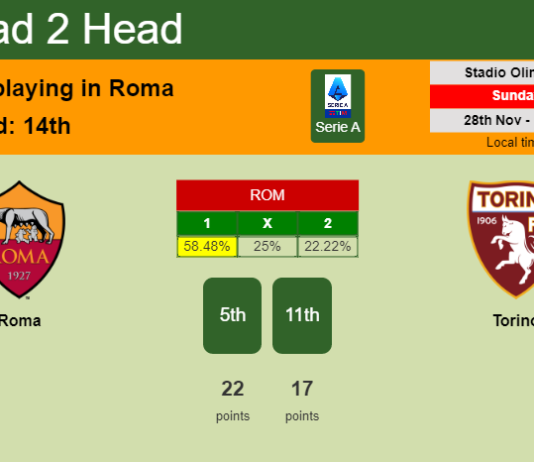 H2H, PREDICTION. Roma vs Torino | Odds, preview, pick, kick-off time 28-11-2021 - Serie A