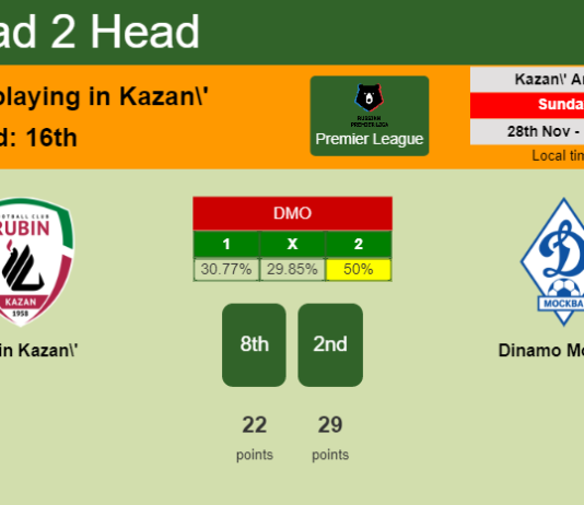 H2H, PREDICTION. Rubin Kazan' vs Dinamo Moskva | Odds, preview, pick, kick-off time 28-11-2021 - Premier League