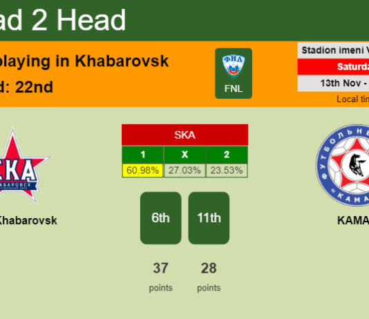 H2H, PREDICTION. SKA Khabarovsk vs KAMAZ | Odds, preview, pick 13-11-2021 - FNL