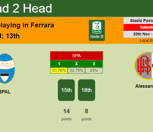 H2H, PREDICTION. SPAL vs Alessandria | Odds, preview, pick, kick-off time 20-11-2021 - Serie B