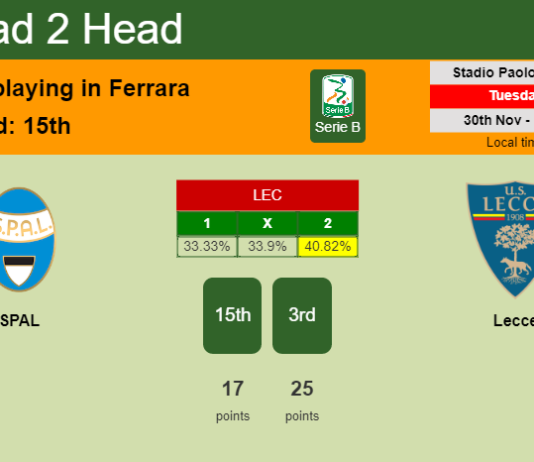 H2H, PREDICTION. SPAL vs Lecce | Odds, preview, pick, kick-off time 30-11-2021 - Serie B