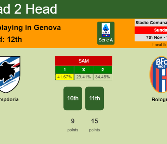H2H, PREDICTION. Sampdoria vs Bologna | Odds, preview, pick 07-11-2021 - Serie A
