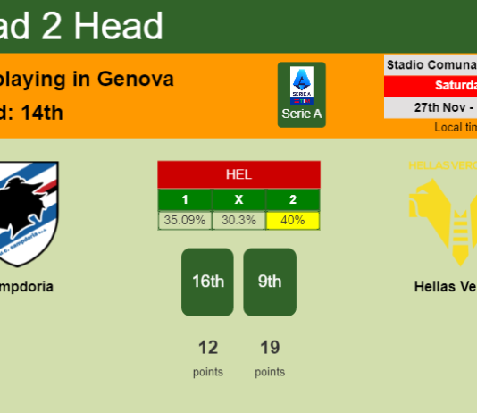H2H, PREDICTION. Sampdoria vs Hellas Verona | Odds, preview, pick, kick-off time 27-11-2021 - Serie A