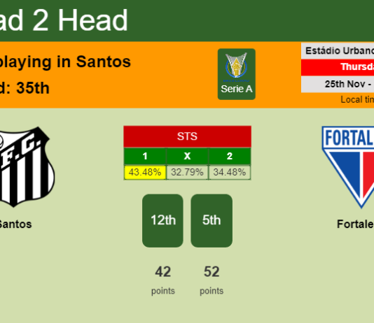 H2H, PREDICTION. Santos vs Fortaleza | Odds, preview, pick, kick-off time 25-11-2021 - Serie A
