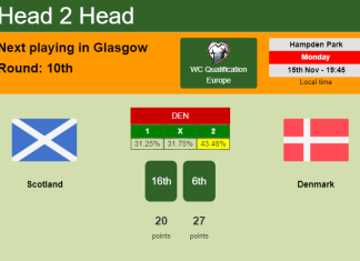 H2H, PREDICTION. Scotland vs Denmark | Odds, preview, pick 15-11-2021 - WC Qualification Europe
