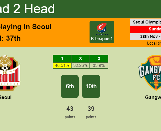 H2H, PREDICTION. Seoul vs Gangwon | Odds, preview, pick, kick-off time 28-11-2021 - K-League 1