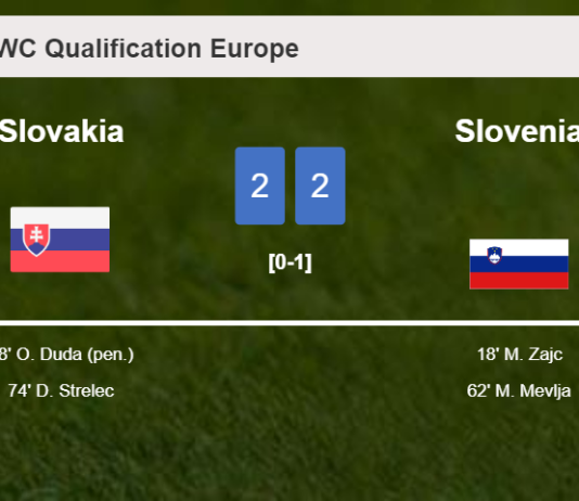 Slovakia and Slovenia draw 2-2 on Thursday
