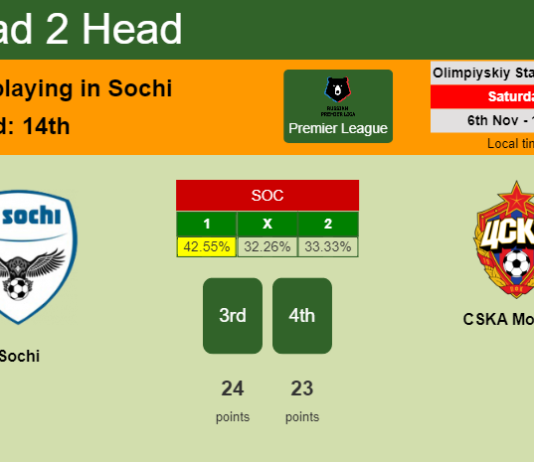 H2H, PREDICTION. Sochi vs CSKA Moskva | Odds, preview, pick 06-11-2021 - Premier League