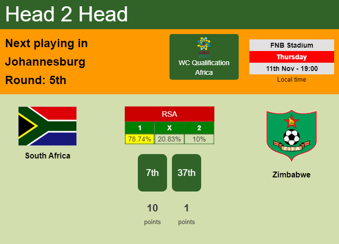 H2H, PREDICTION. South Africa vs Zimbabwe | Odds, preview, pick 11-11-2021 - WC Qualification Africa