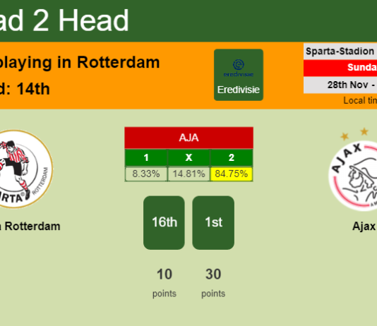 H2H, PREDICTION. Sparta Rotterdam vs Ajax | Odds, preview, pick, kick-off time 28-11-2021 - Eredivisie