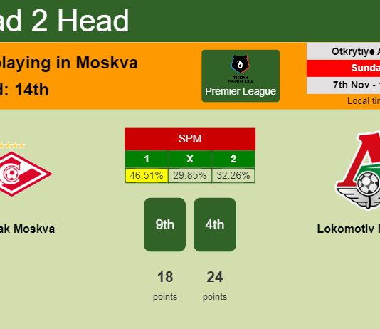 H2H, PREDICTION. Spartak Moskva vs Lokomotiv Moskva | Odds, preview, pick 07-11-2021 - Premier League
