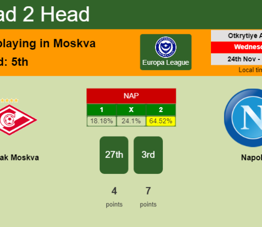 H2H, PREDICTION. Spartak Moskva vs Napoli | Odds, preview, pick, kick-off time 24-11-2021 - Europa League