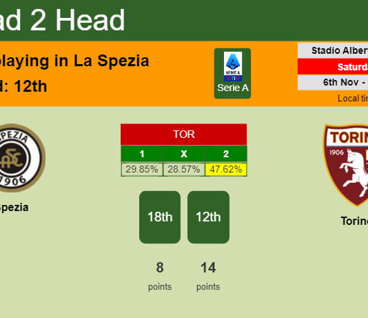 H2H, PREDICTION. Spezia vs Torino | Odds, preview, pick 06-11-2021 - Serie A