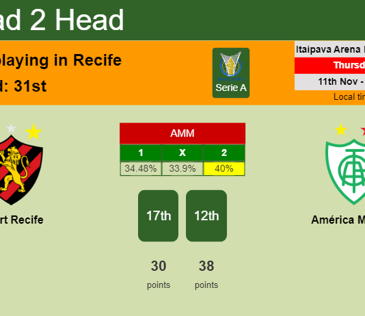 H2H, PREDICTION. Sport Recife vs América Mineiro | Odds, preview, pick 11-11-2021 - Serie A