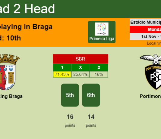 H2H, PREDICTION. Sporting Braga vs Portimonense | Odds, preview, pick 01-11-2021 - Primeira Liga