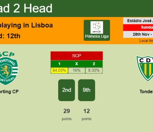 H2H, PREDICTION. Sporting CP vs Tondela | Odds, preview, pick, kick-off time 28-11-2021 - Primeira Liga