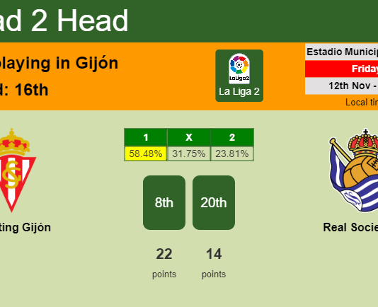 H2H, PREDICTION. Sporting Gijón vs Real Sociedad II | Odds, preview, pick 12-11-2021 - La Liga 2