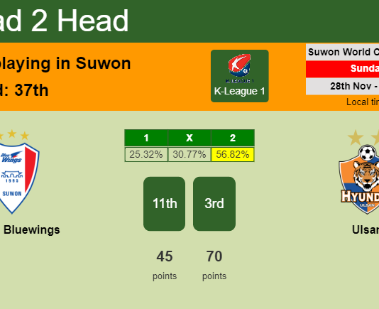 H2H, PREDICTION. Suwon Bluewings vs Ulsan | Odds, preview, pick, kick-off time 28-11-2021 - K-League 1