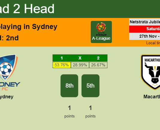 H2H, PREDICTION. Sydney vs Macarthur | Odds, preview, pick, kick-off time 27-11-2021 - A-League