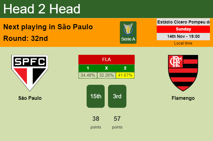 H2H, PREDICTION. São Paulo vs Flamengo | Odds, preview, pick 14-11-2021 - Serie A