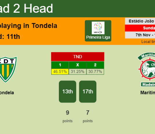 H2H, PREDICTION. Tondela vs Marítimo | Odds, preview, pick 07-11-2021 - Primeira Liga