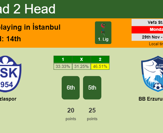 H2H, PREDICTION. Tuzlaspor vs BB Erzurumspor | Odds, preview, pick, kick-off time 29-11-2021 - 1. Lig