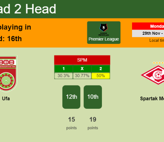 H2H, PREDICTION. Ufa vs Spartak Moskva | Odds, preview, pick, kick-off time - Premier League