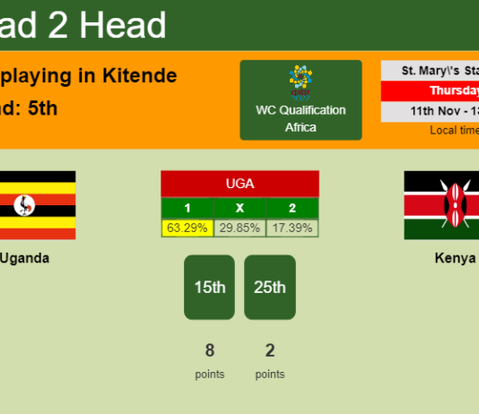 H2H, PREDICTION. Uganda vs Kenya | Odds, preview, pick 11-11-2021 - WC Qualification Africa