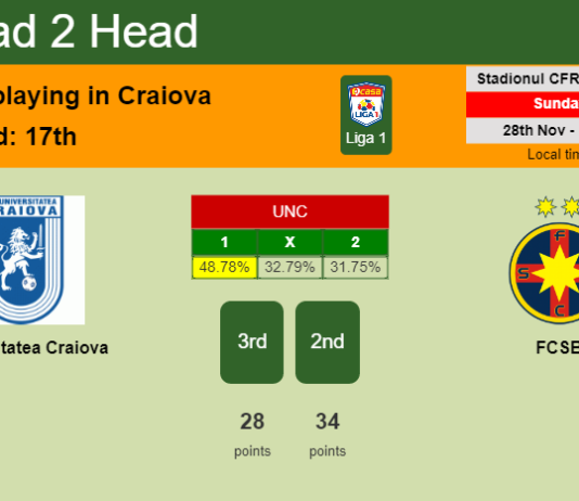 H2H, PREDICTION. Universitatea Craiova vs FCSB | Odds, preview, pick, kick-off time 28-11-2021 - Liga 1