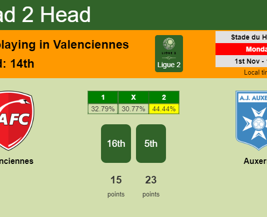 H2H, PREDICTION. Valenciennes vs Auxerre | Odds, preview, pick 01-11-2021 - Ligue 2