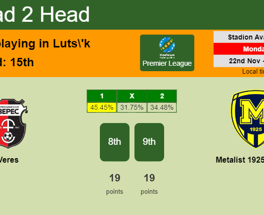 H2H, PREDICTION. Veres vs Metalist 1925 Kharkiv | Odds, preview, pick, kick-off time 22-11-2021 - Premier League