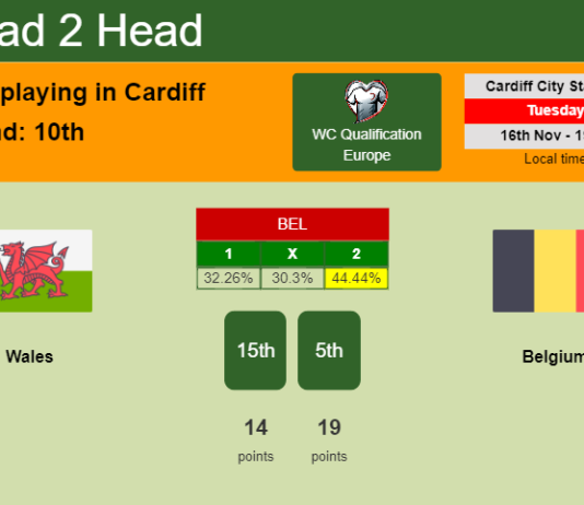 H2H, PREDICTION. Wales vs Belgium | Odds, preview, pick 16-11-2021 - WC Qualification Europe