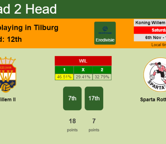 H2H, PREDICTION. Willem II vs Sparta Rotterdam | Odds, preview, pick 06-11-2021 - Eredivisie