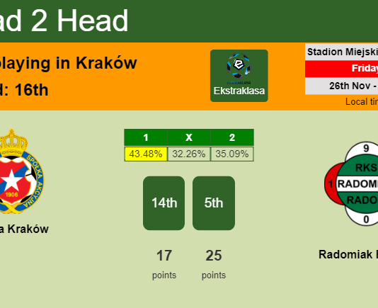H2H, PREDICTION. Wisła Kraków vs Radomiak Radom | Odds, preview, pick, kick-off time 26-11-2021 - Ekstraklasa