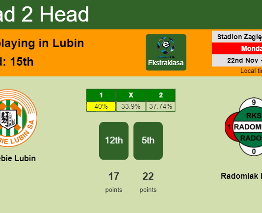 H2H, PREDICTION. Zagłębie Lubin vs Radomiak Radom | Odds, preview, pick, kick-off time 22-11-2021 - Ekstraklasa
