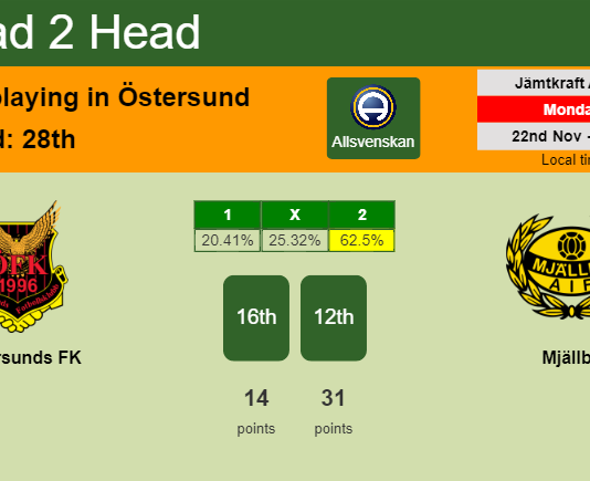H2H, PREDICTION. Östersunds FK vs Mjällby | Odds, preview, pick, kick-off time 22-11-2021 - Allsvenskan