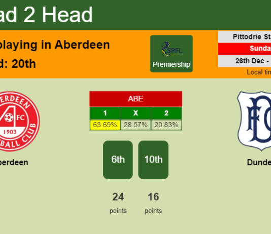 H2H, PREDICTION. Aberdeen vs Dundee | Odds, preview, pick, kick-off time 26-12-2021 - Premiership