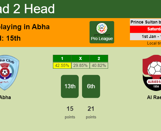 H2H, PREDICTION. Abha vs Al Raed | Odds, preview, pick, kick-off time 01-01-2022 - Pro League